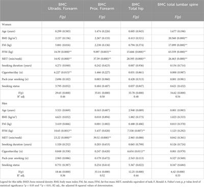 Determinants of bone mineral density in various regions of the skeleton among smokers and non-smokers: the role of physical activity